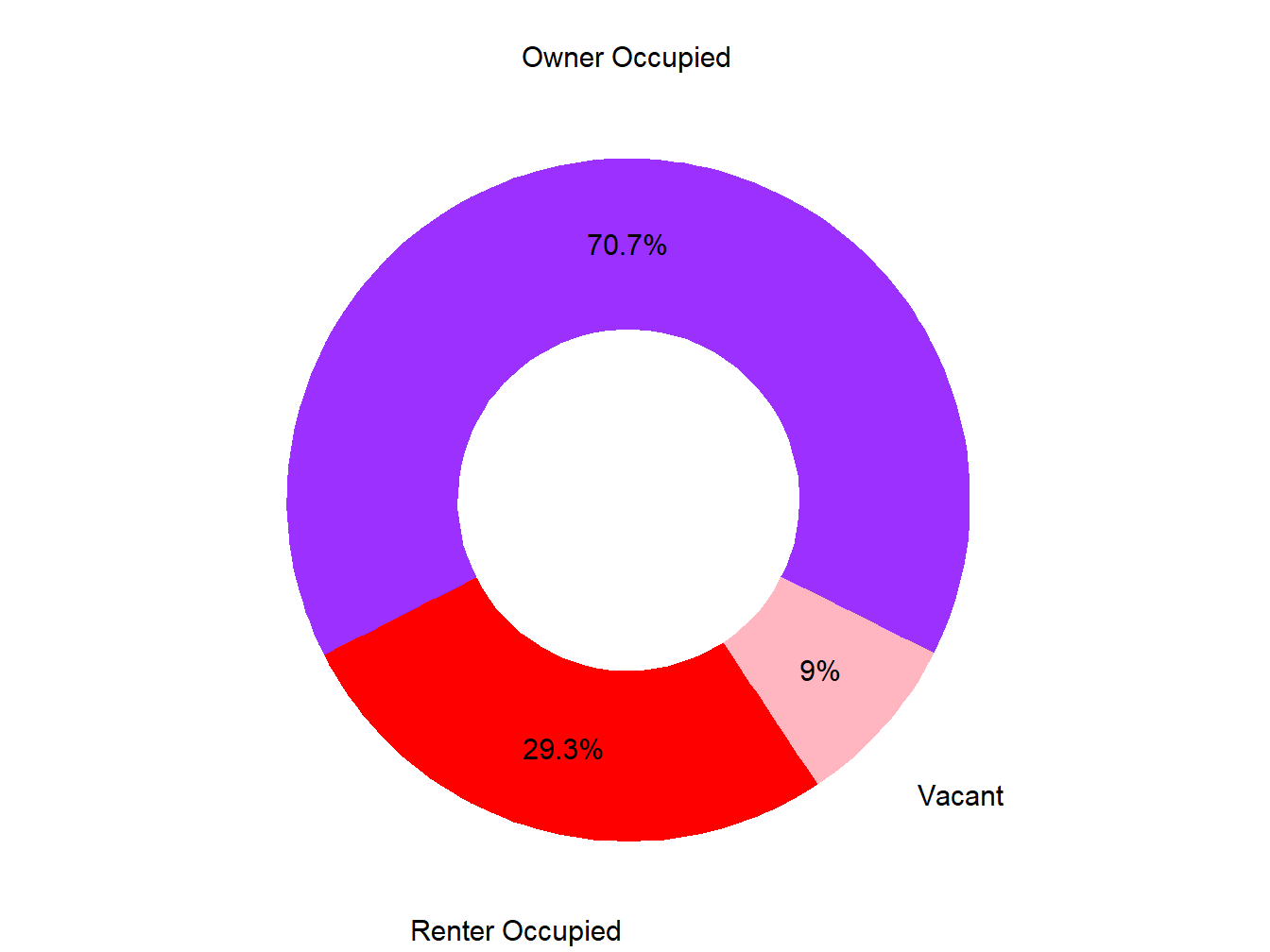 Vacany Ownership