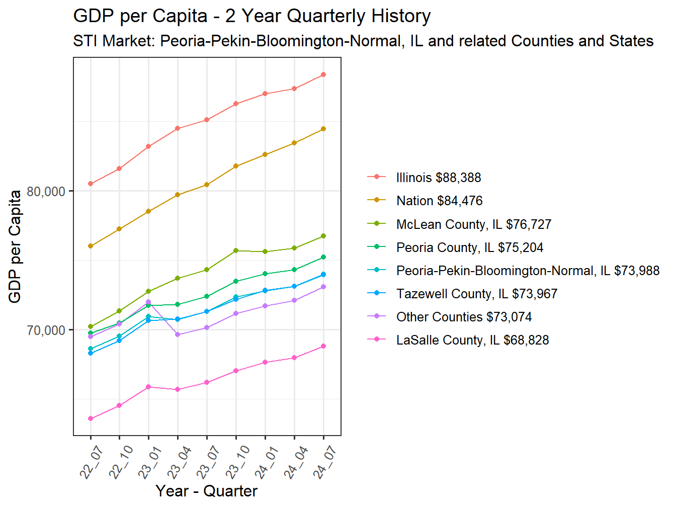GDP per Capita 2y history
