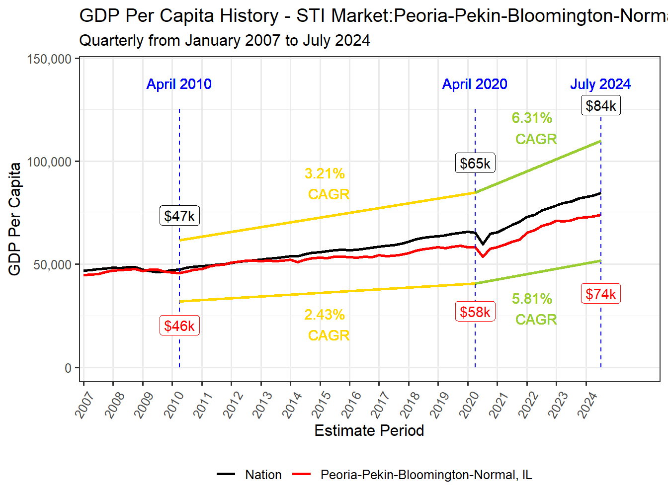 GDP per Capita long history