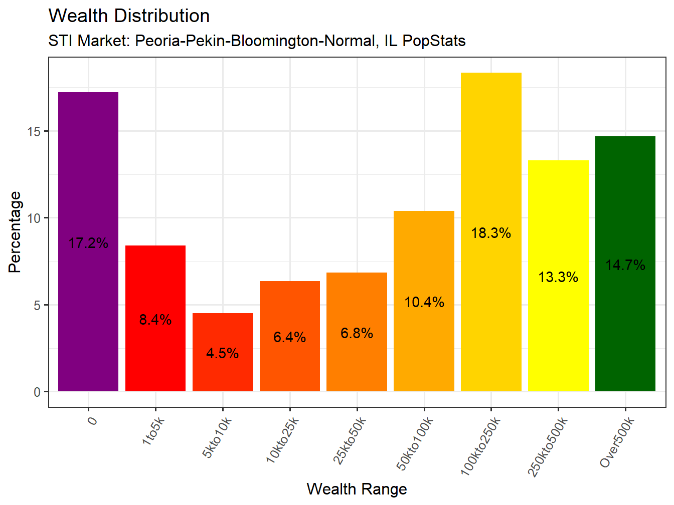 Wealth Distribution