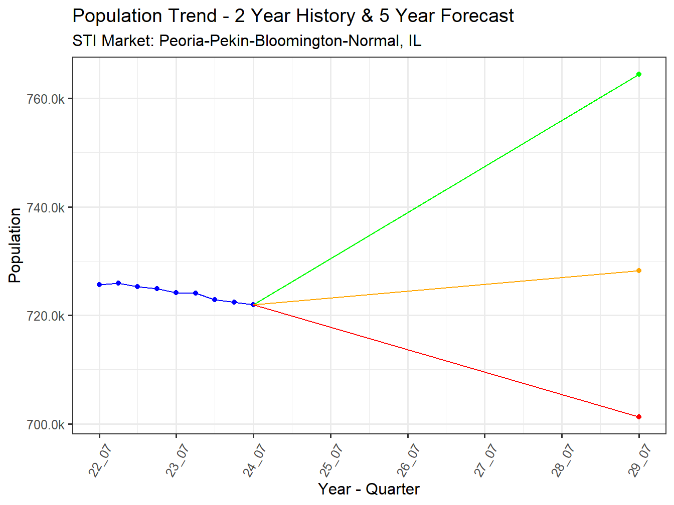 Population Trend and Forecast