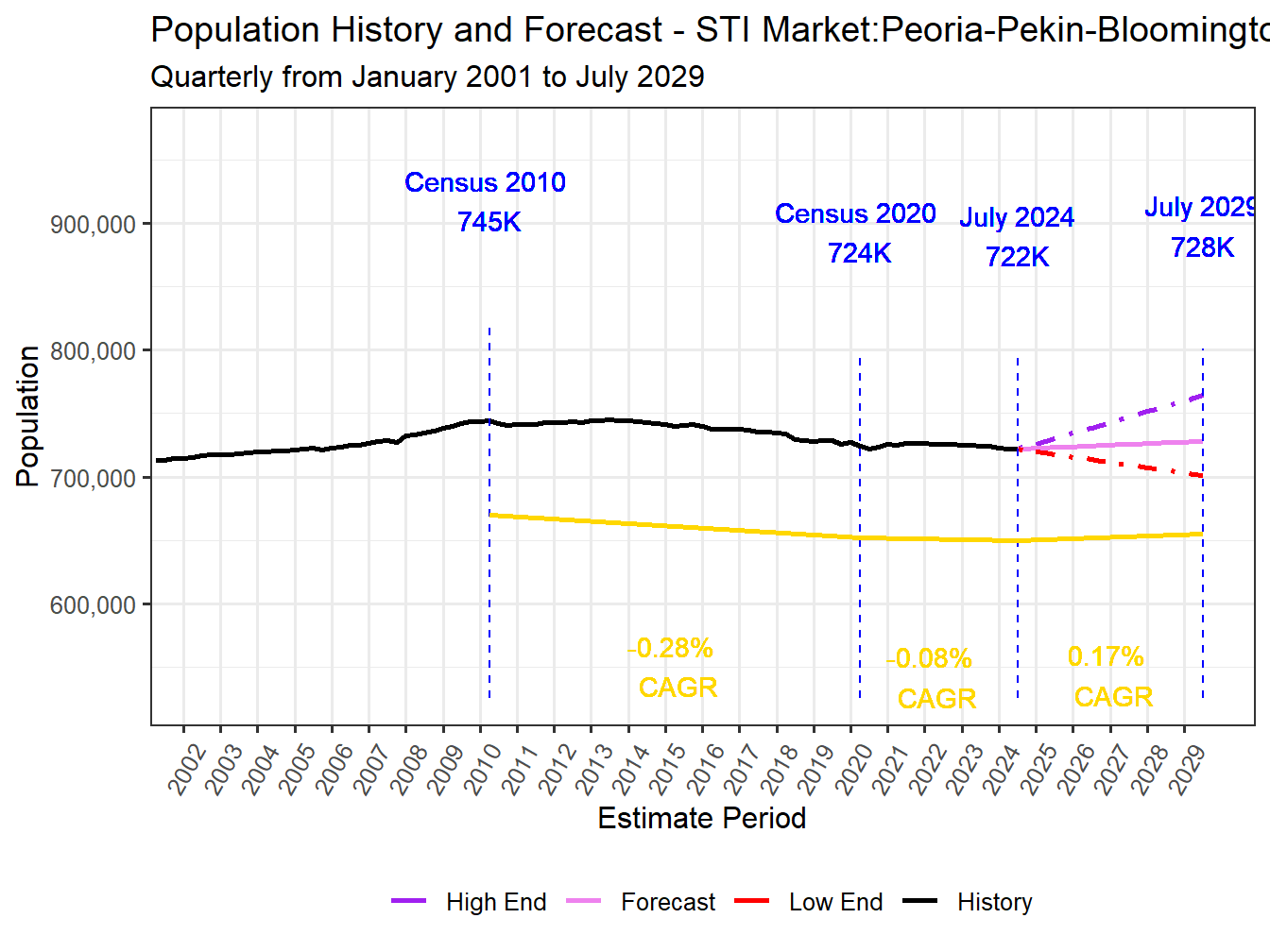 Population Long Trend and Forecast