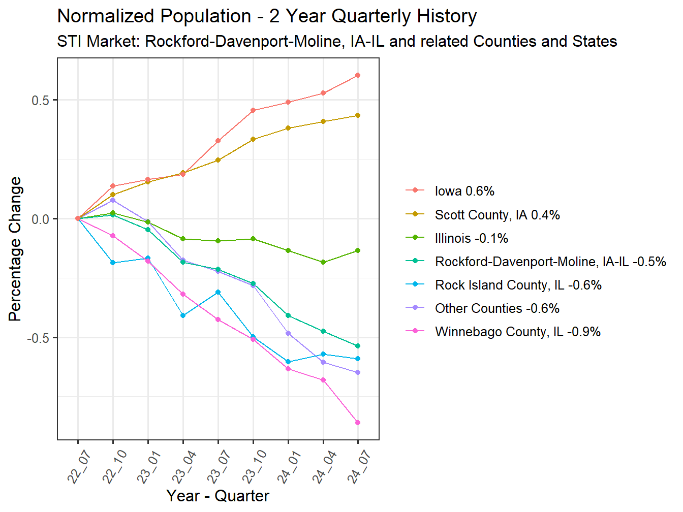 History of County Population
