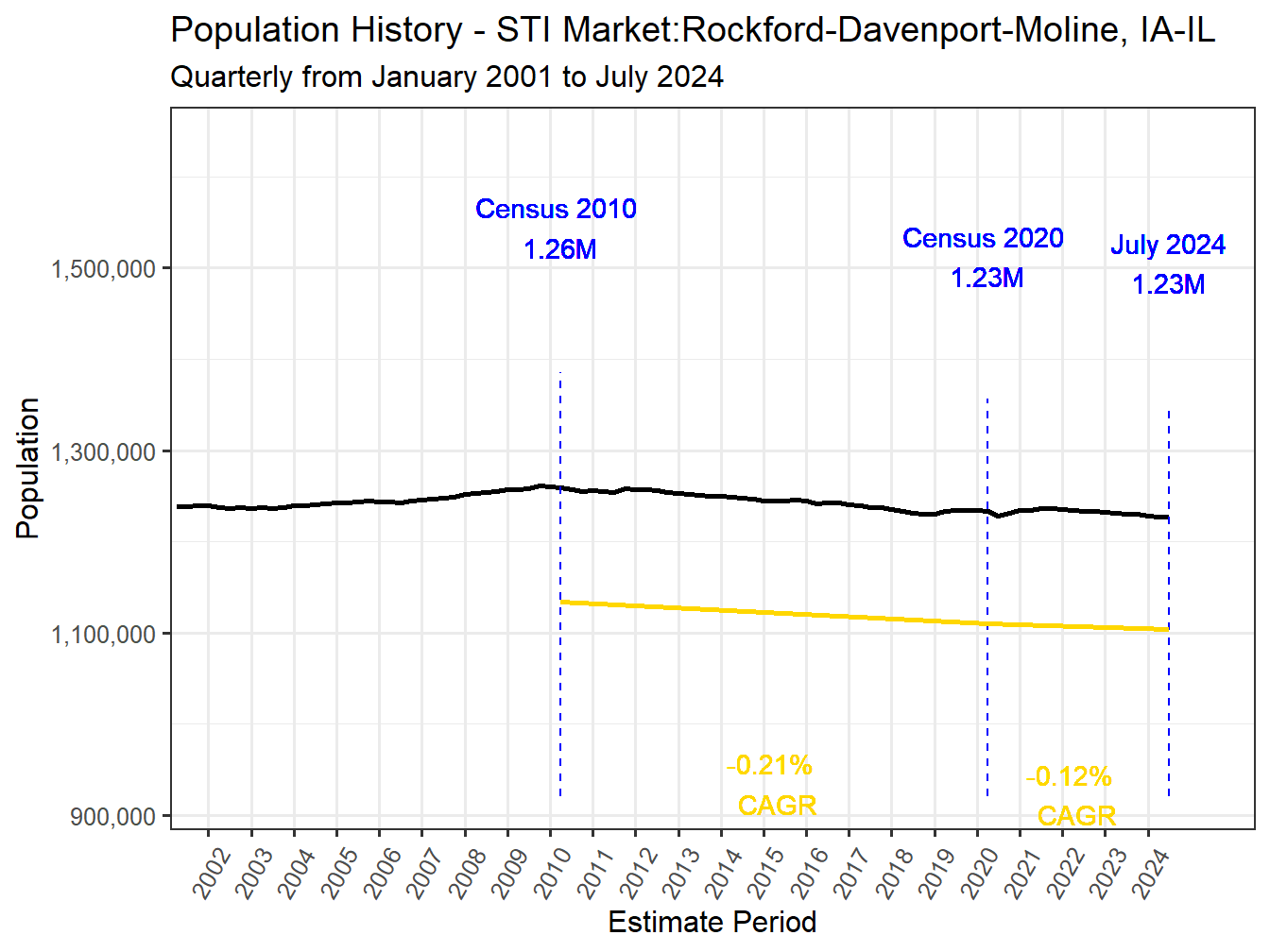 History Market Population