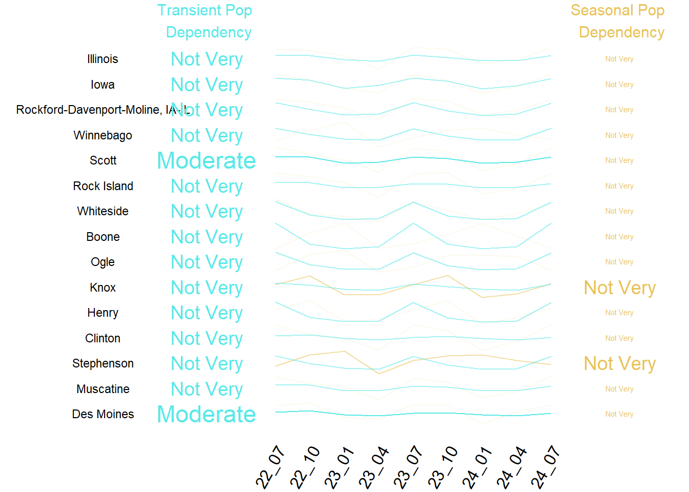 Summary of Transient and Seasonal Pop by County