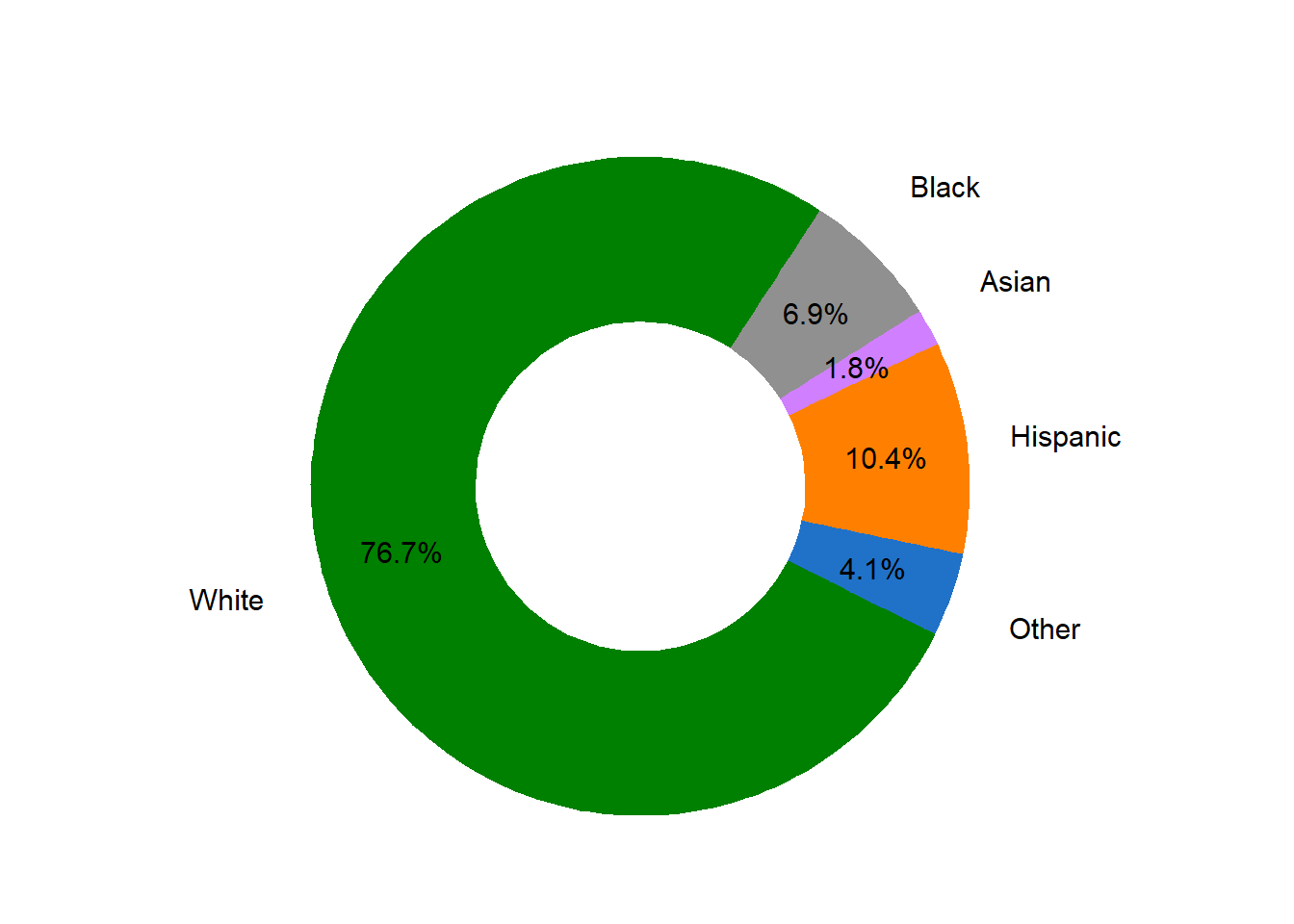 Ethnicity Proportion in Market