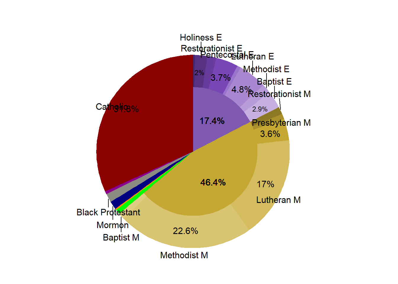 Religous Proportion in the Market