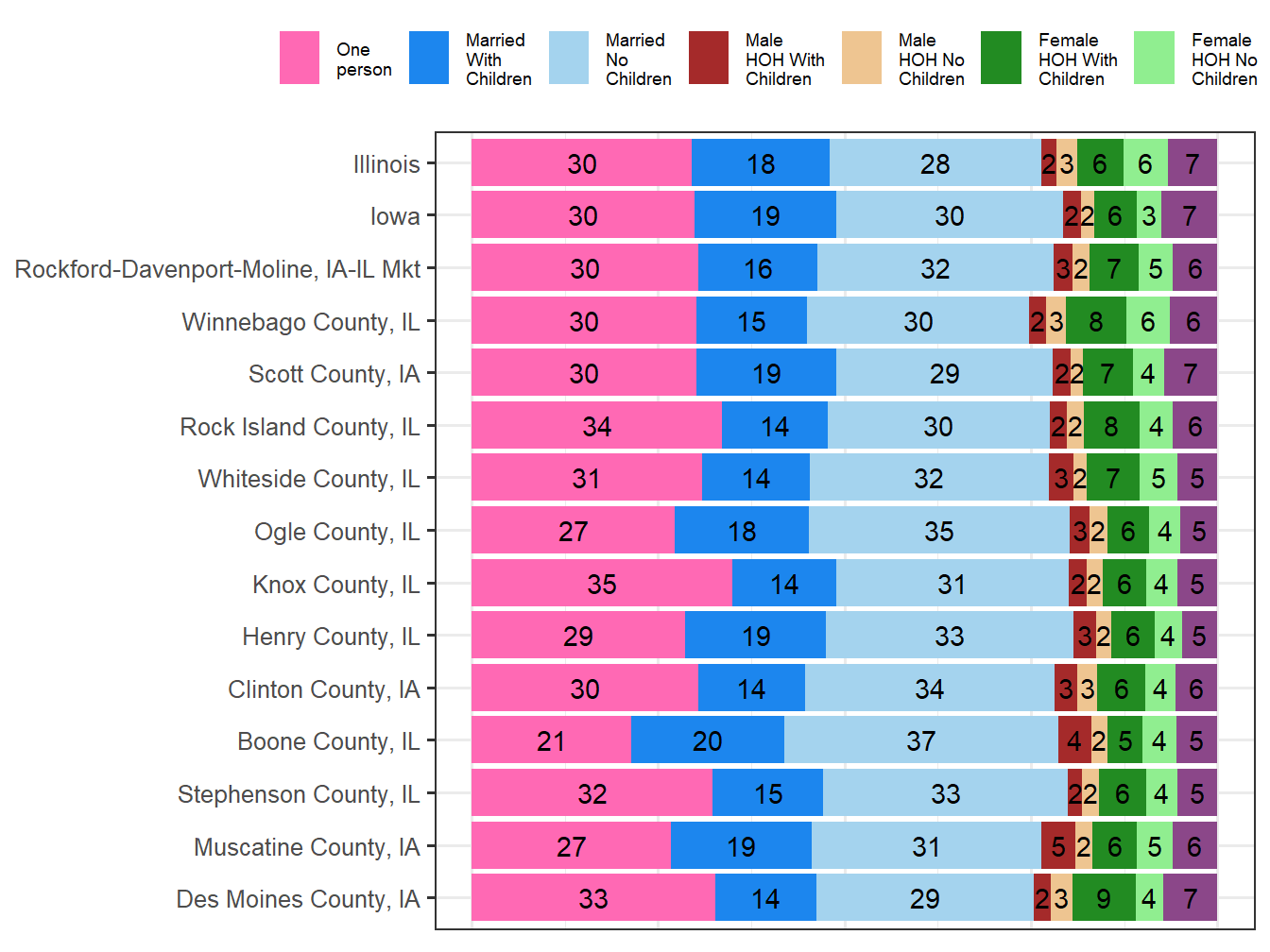 Household Type Comparison