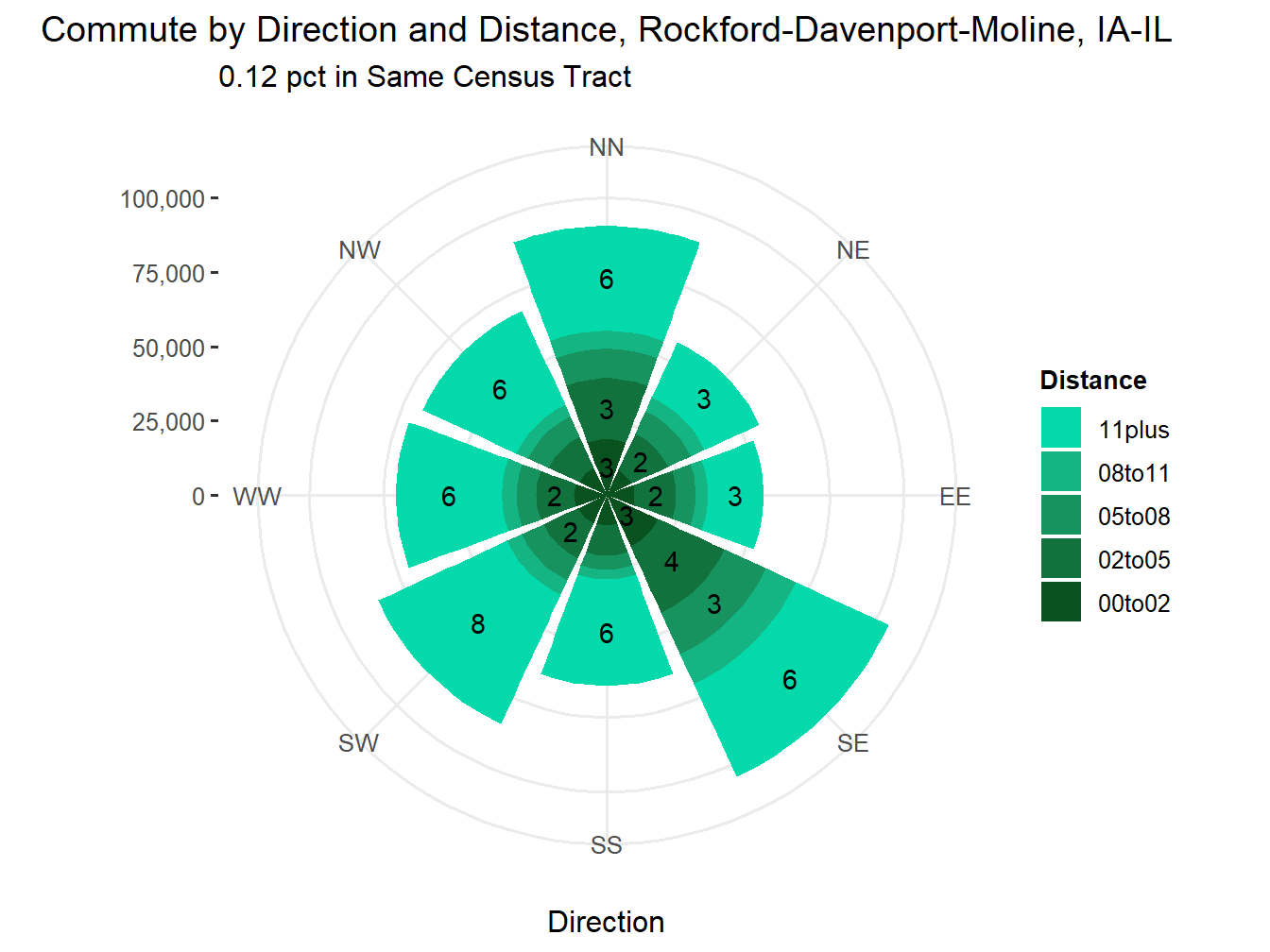 Commute Distance and Direction
