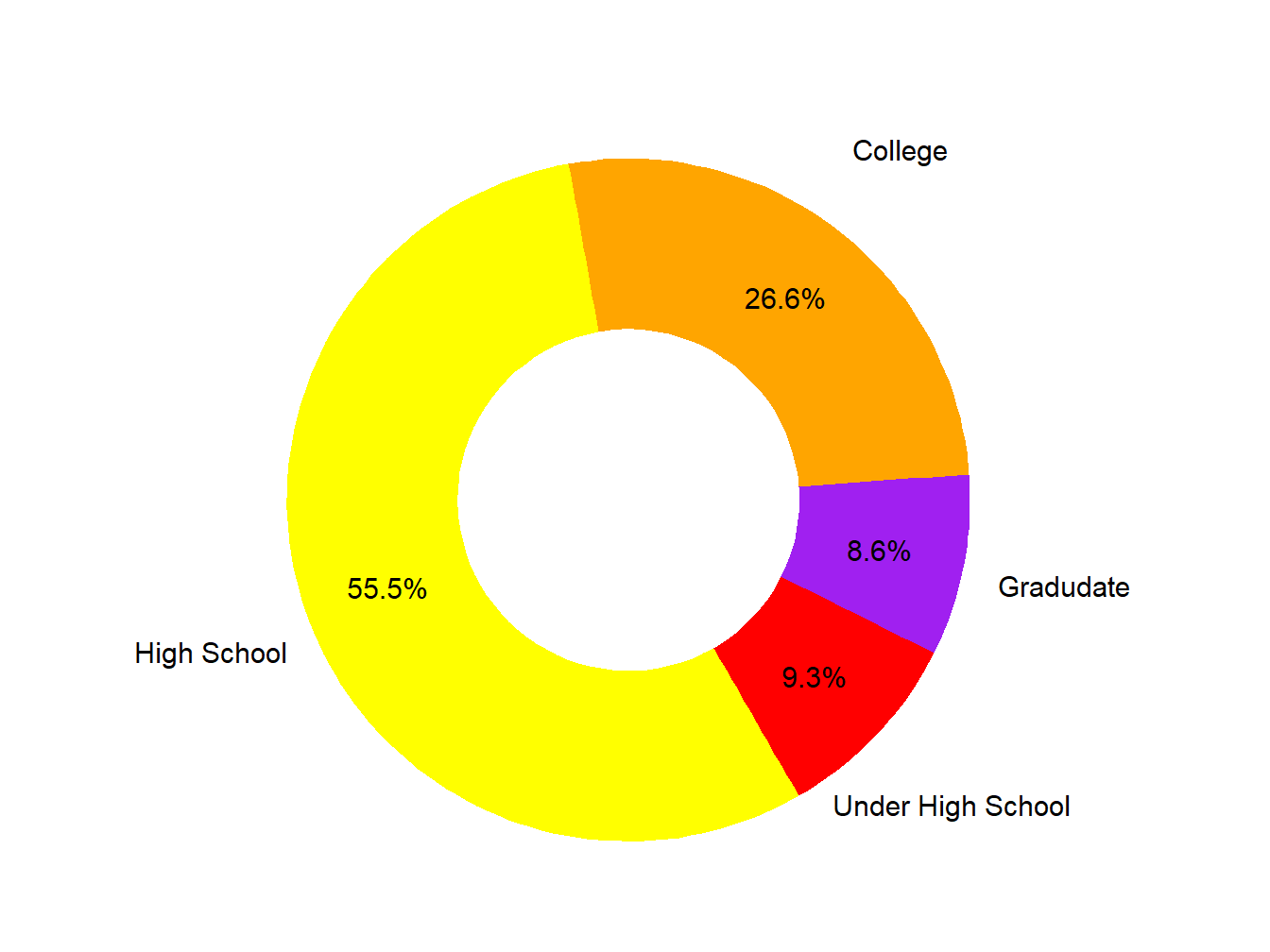 Educational Attainment