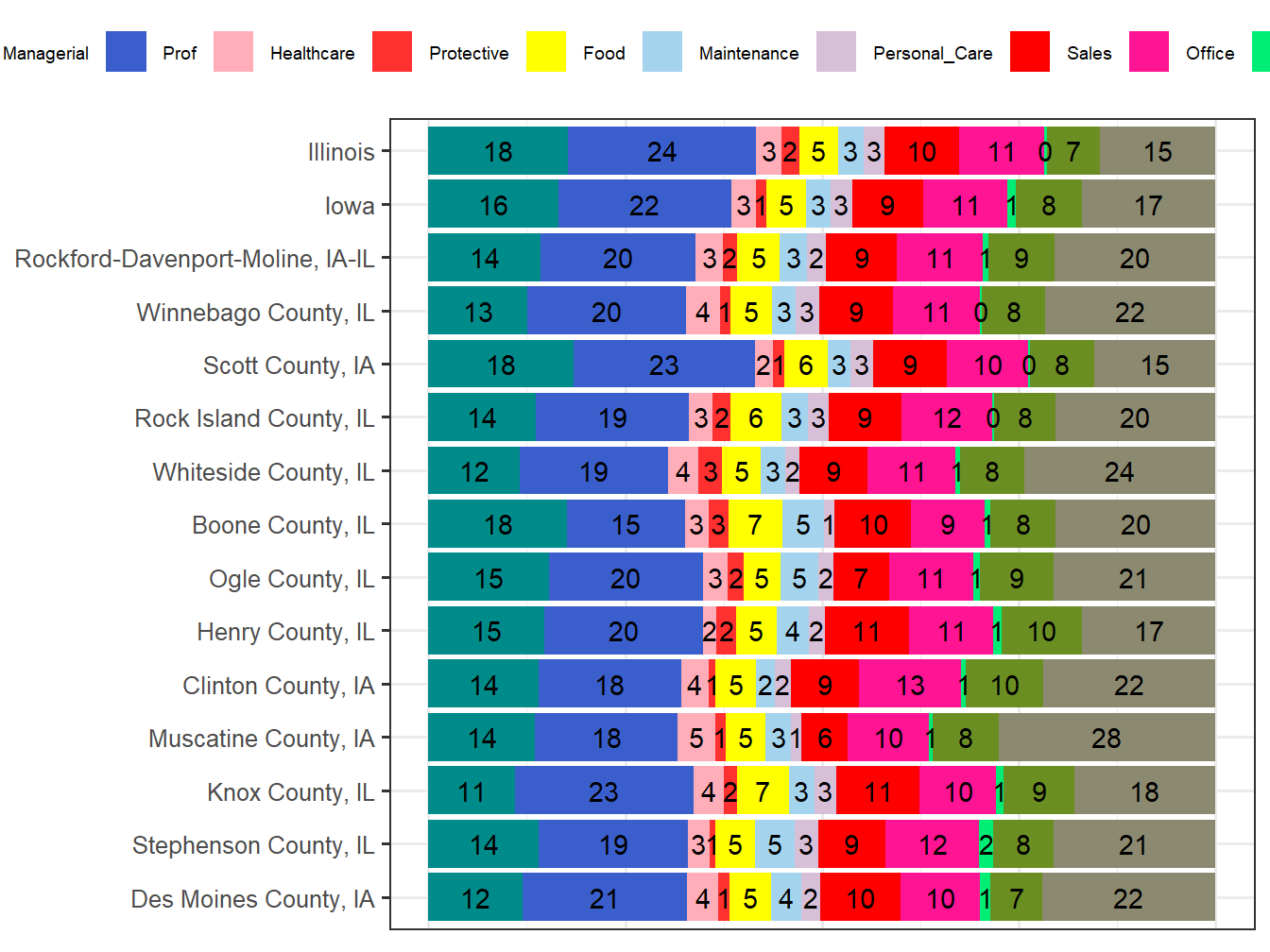 Occupation Employment Comparison