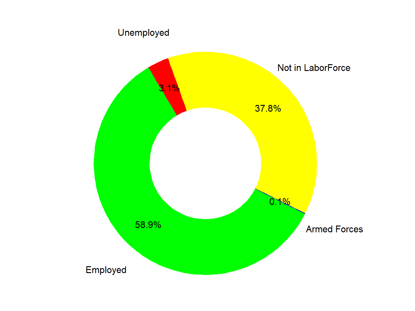 Labor Force