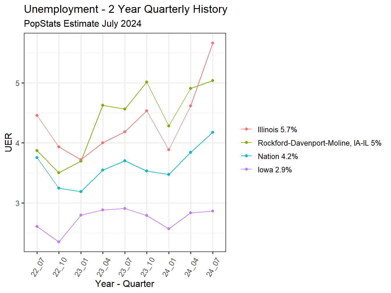 Unemployment Rate - 8Q