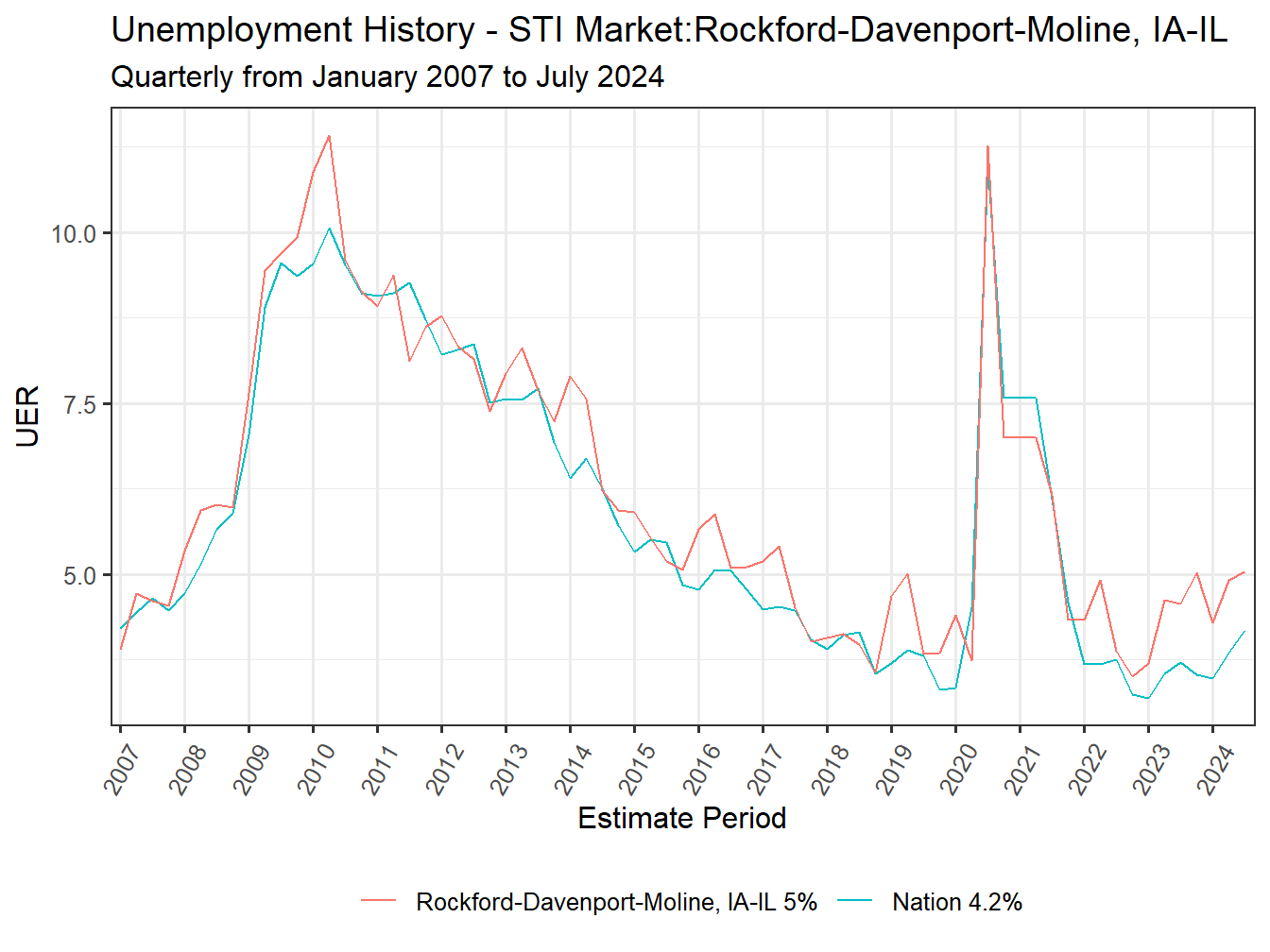 Unemployment Rate