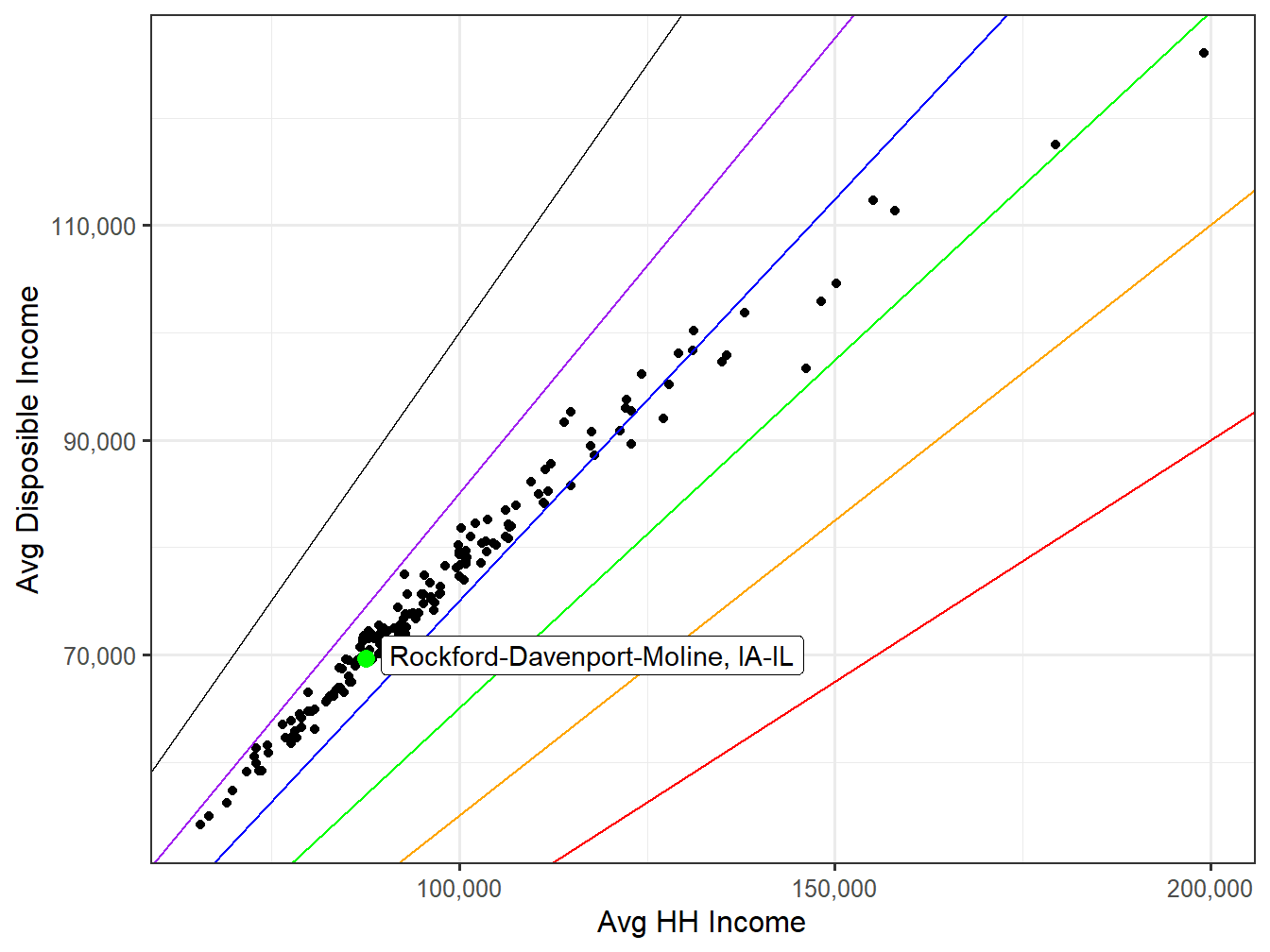 Disposible Income VS HH Income