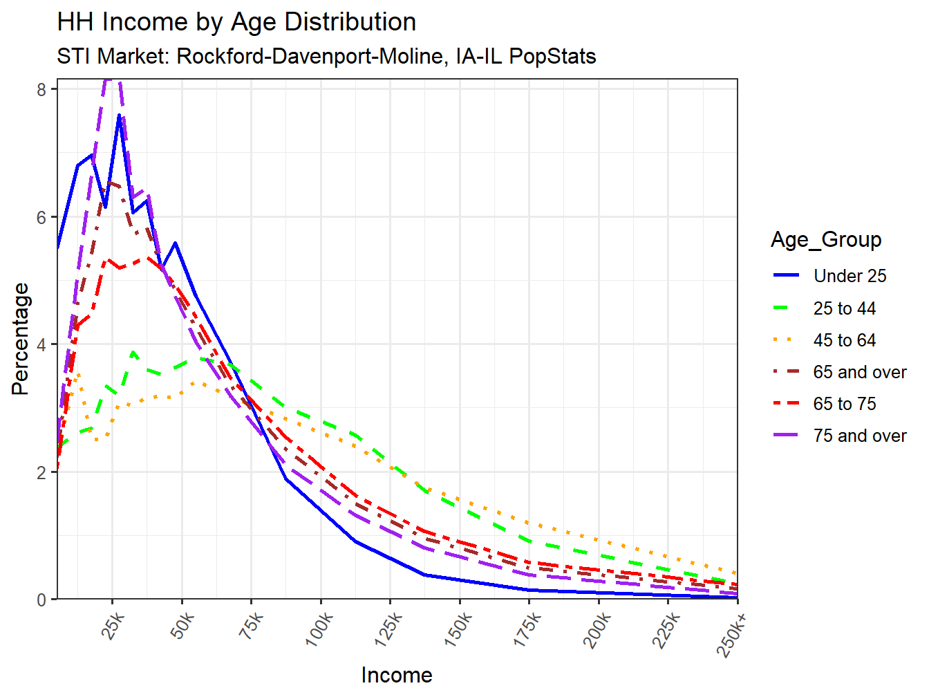 Income Distribution Line