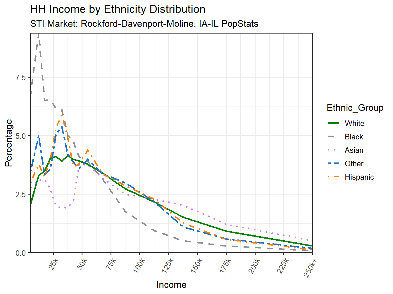 Income Distribution Line