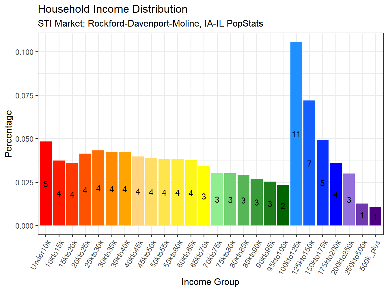 Income Distribution