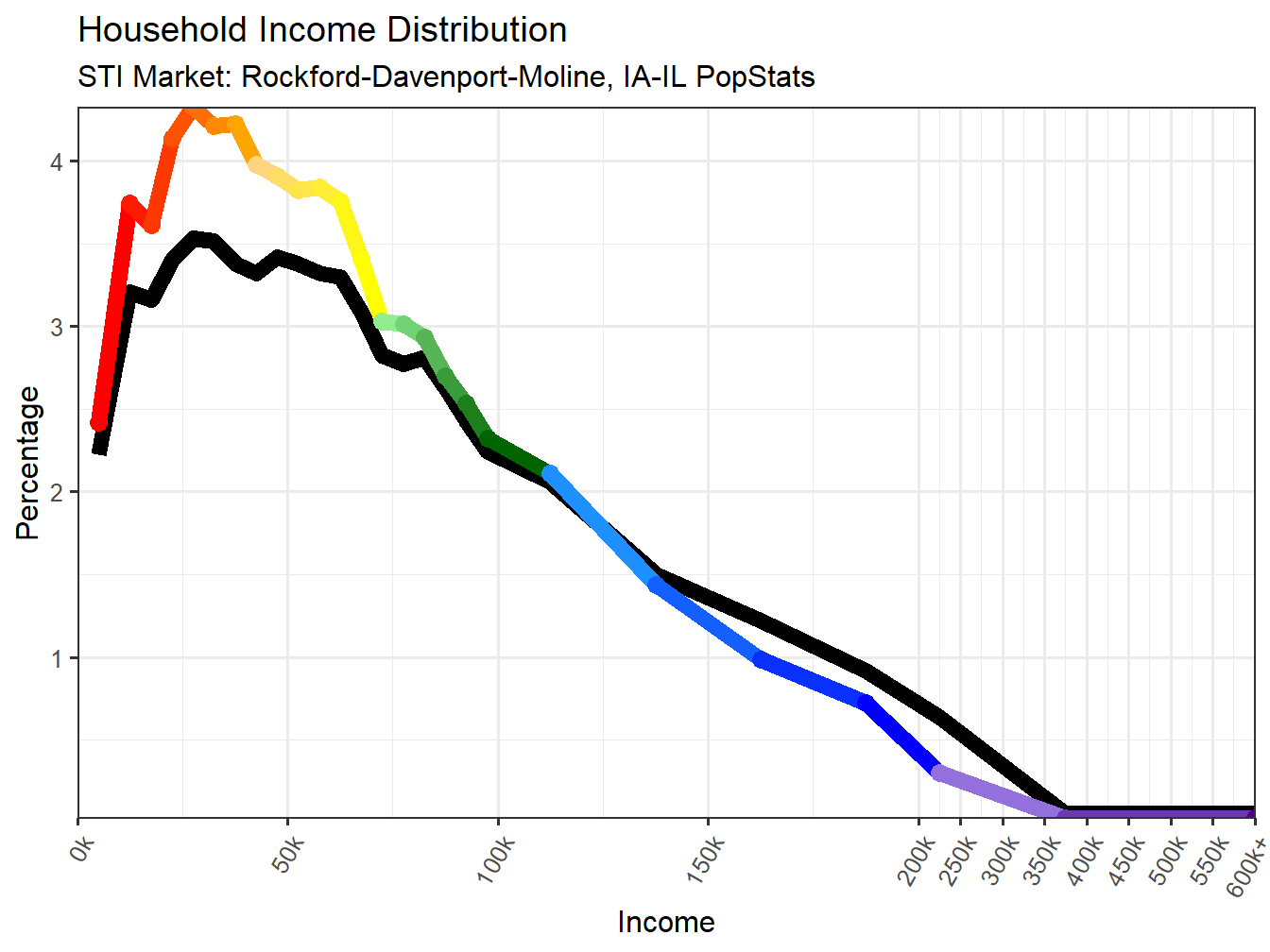 Income Distribution Line