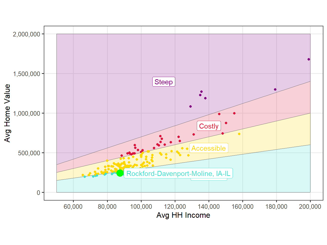 Affordability Comparision