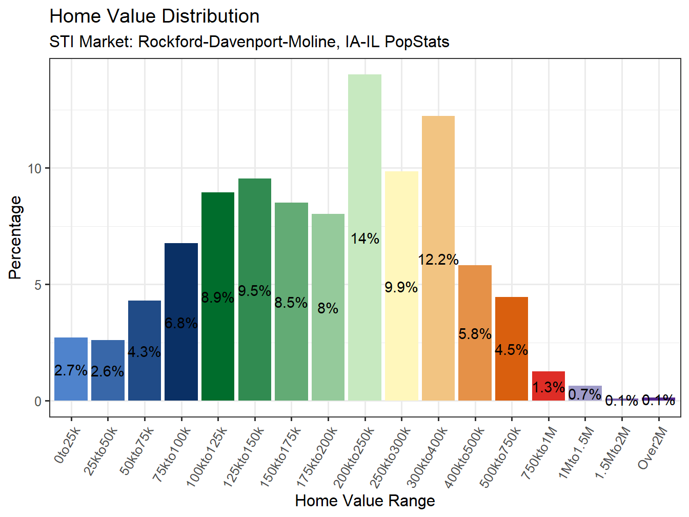 Home Value Distribution