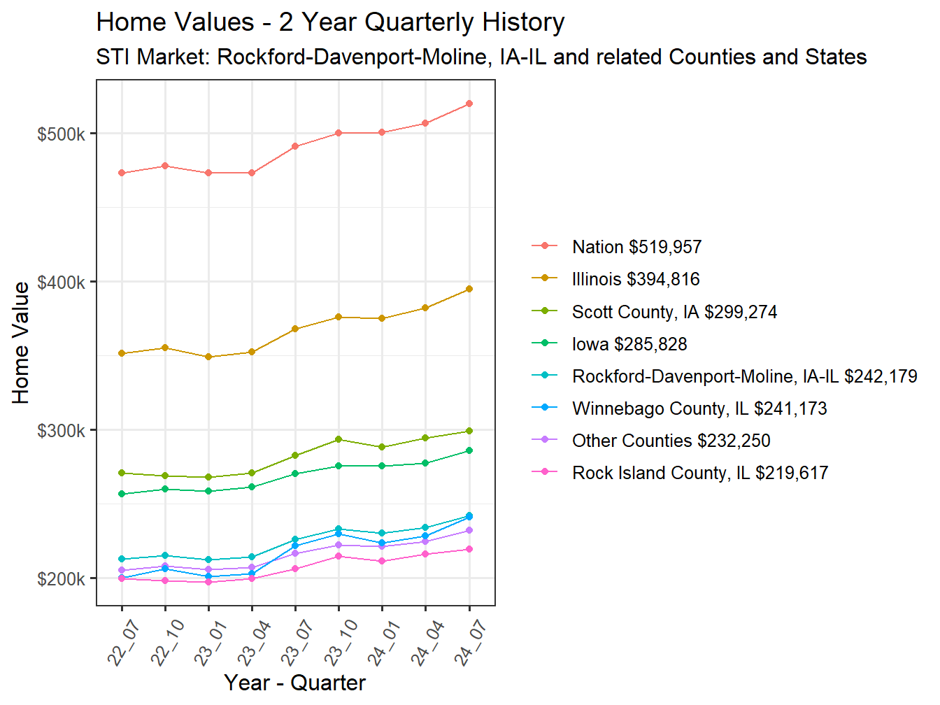 Home Value 2year History