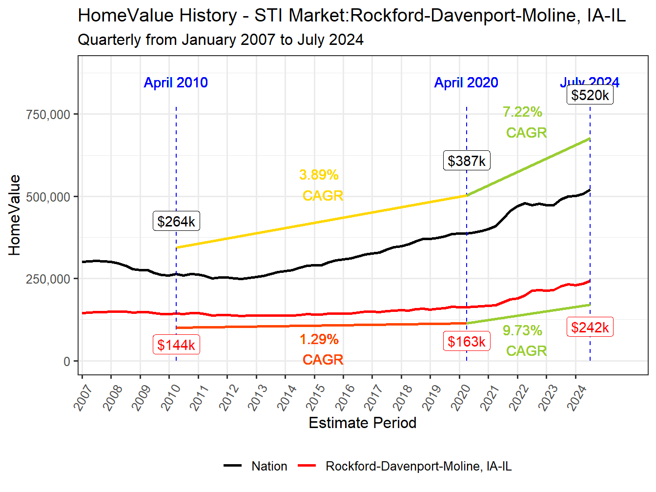 Home Value History