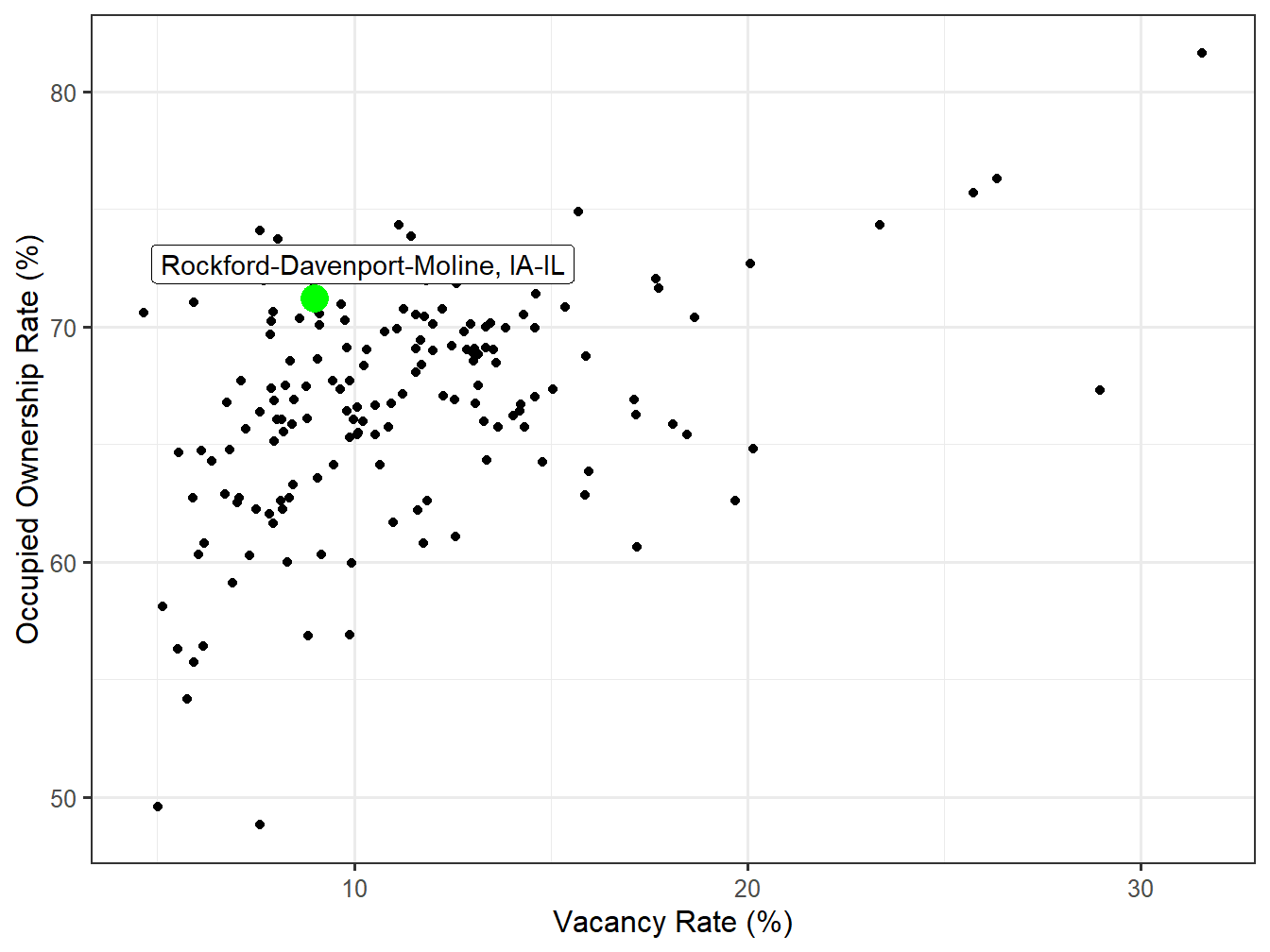 Vacancy and Ownership for STI Markets