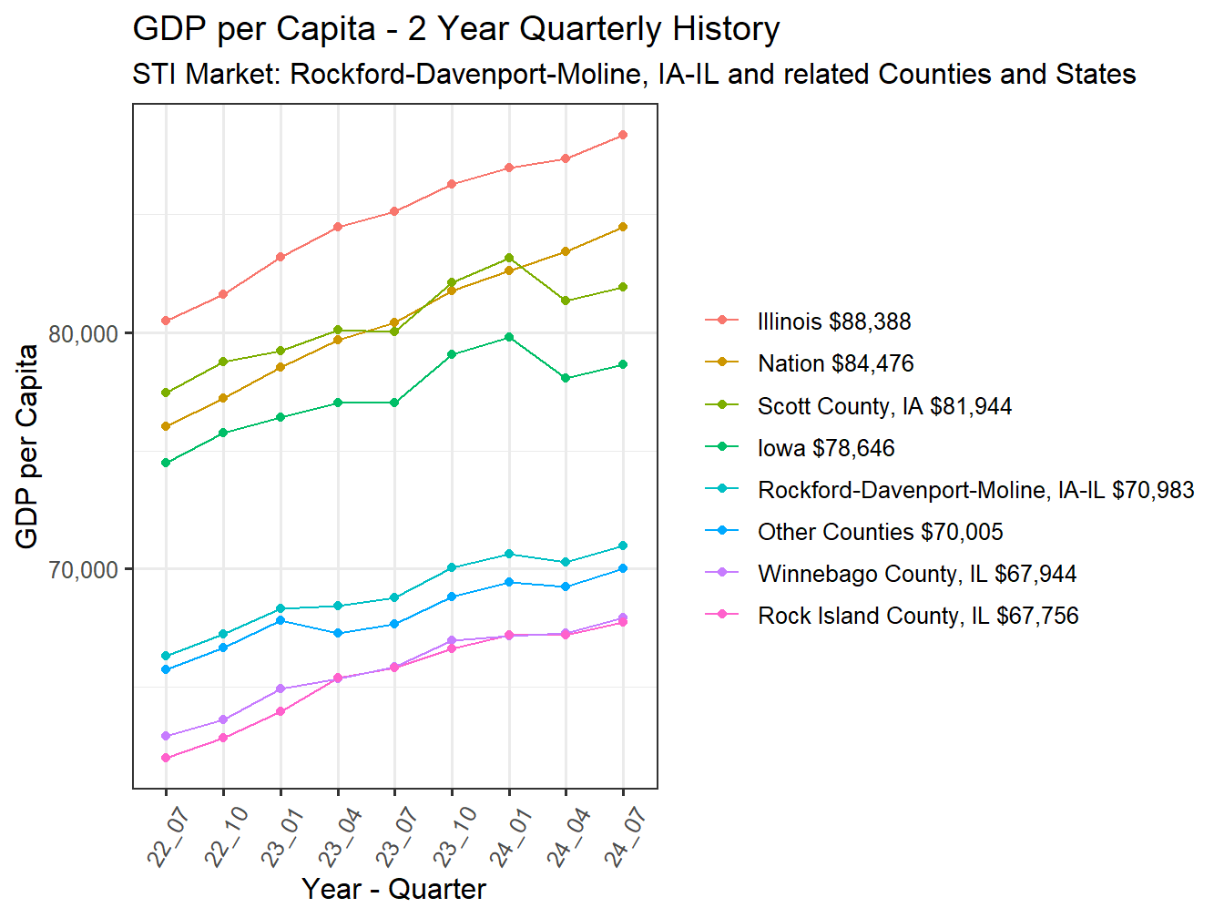 GDP per Capita 2y history