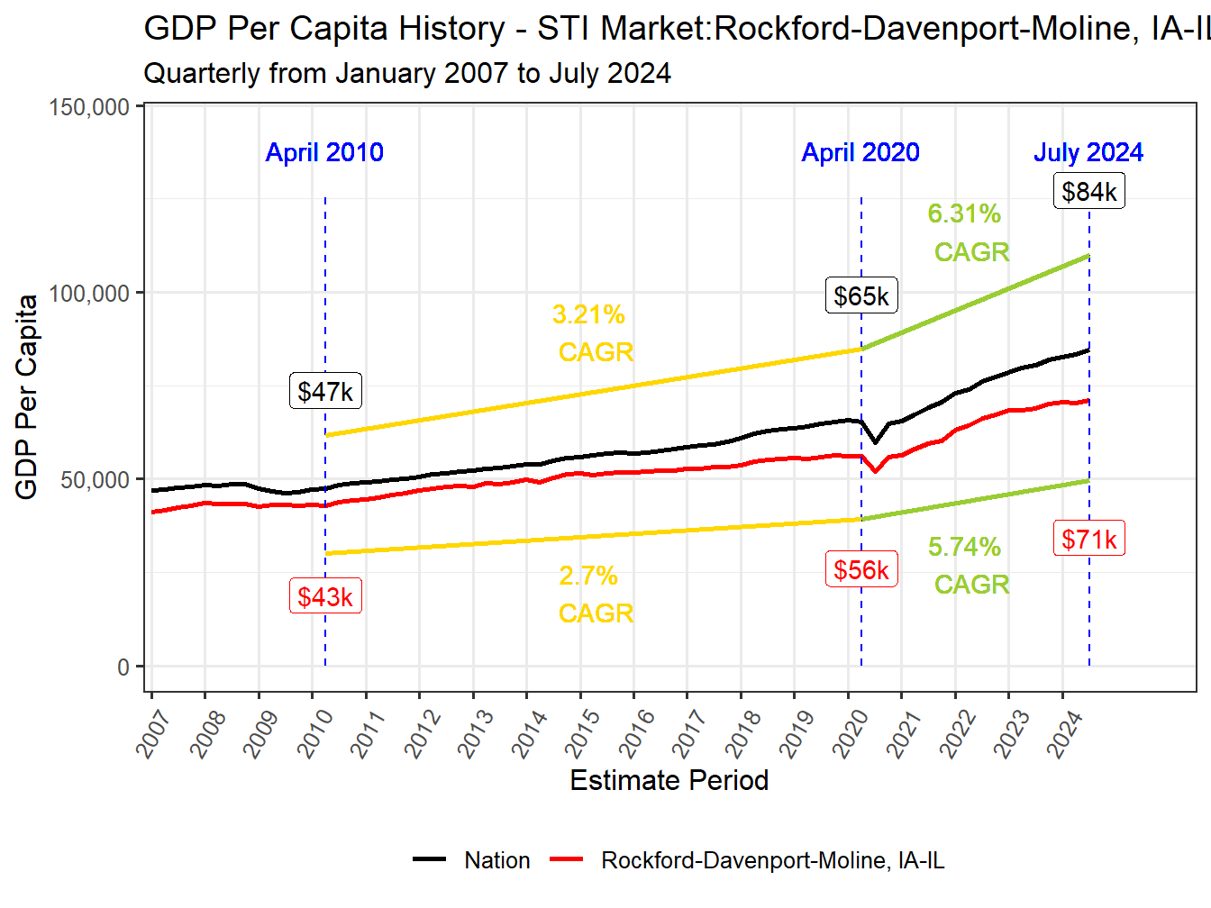 GDP per Capita long history