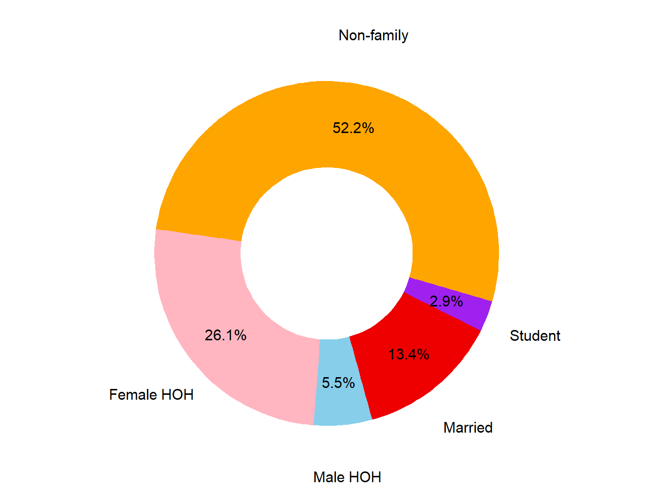 Poverty Type
