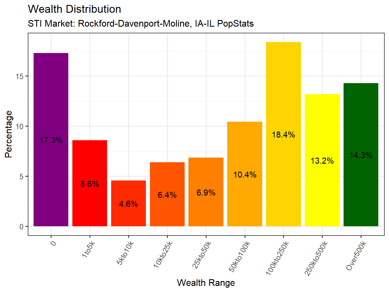 Wealth Distribution
