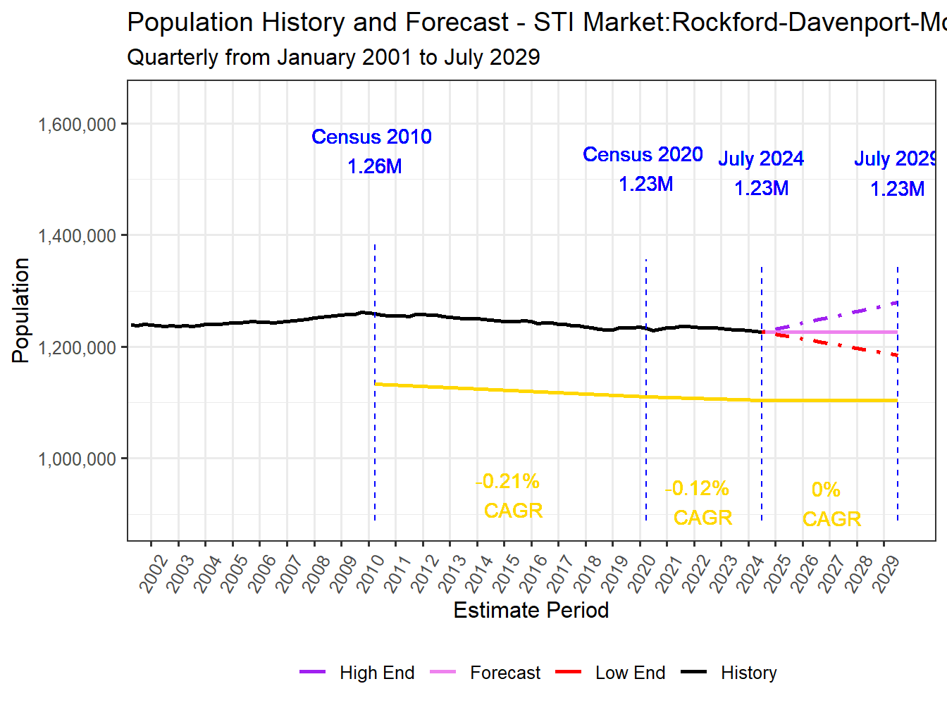 Population Long Trend and Forecast