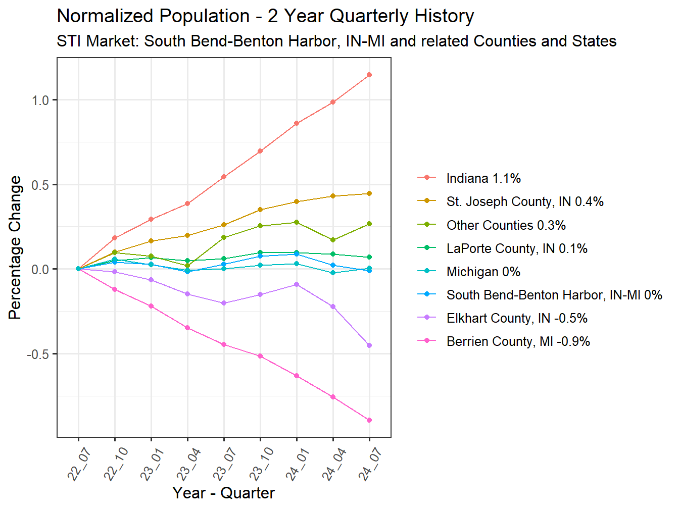 History of County Population