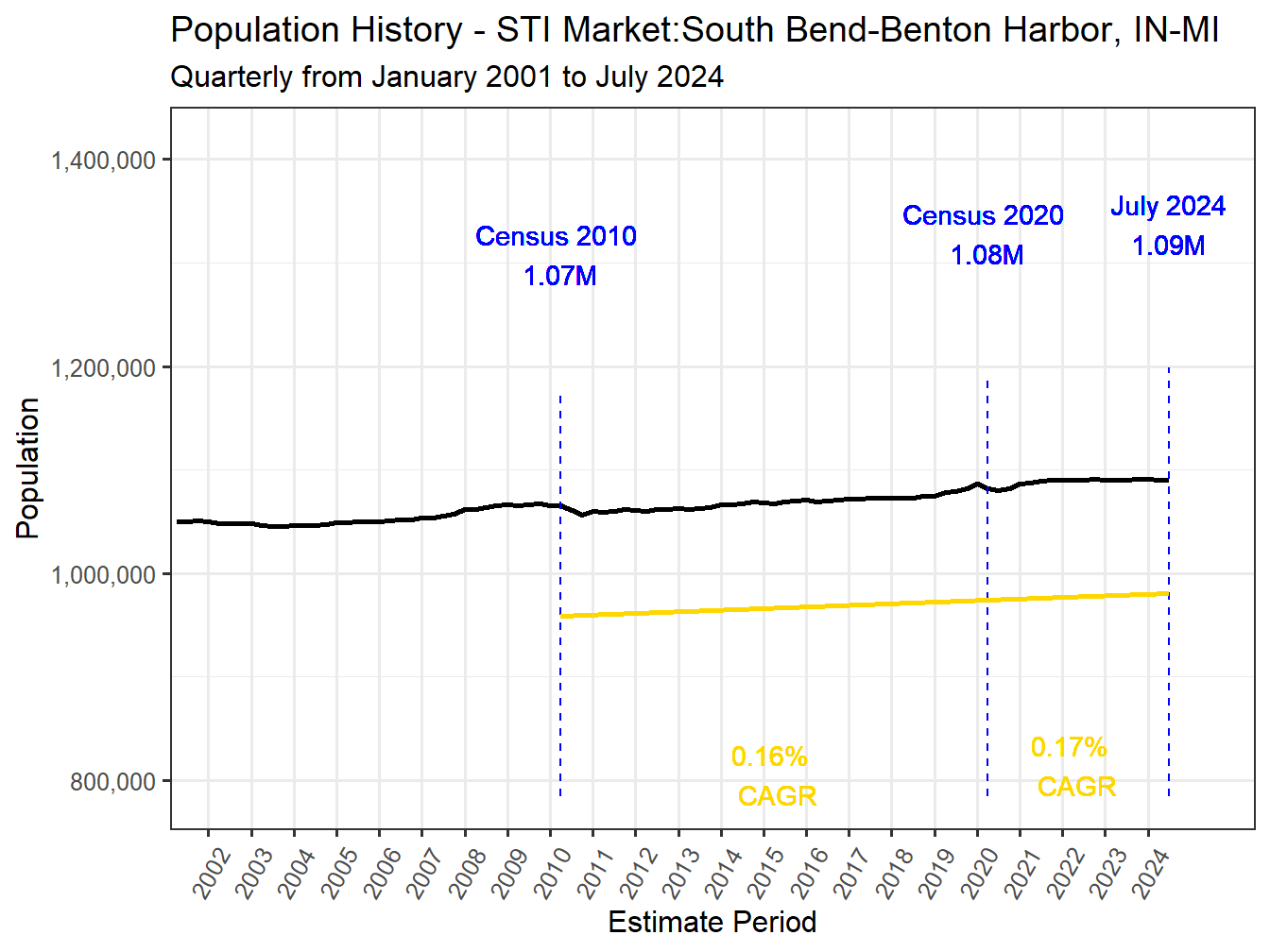 History Market Population