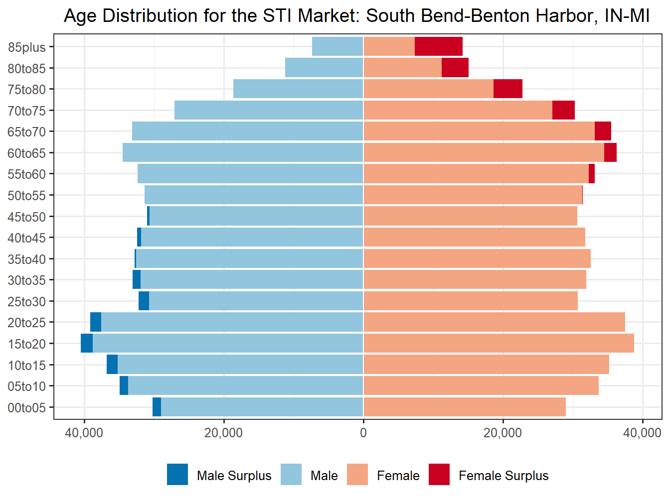 Population Pyramid for Market