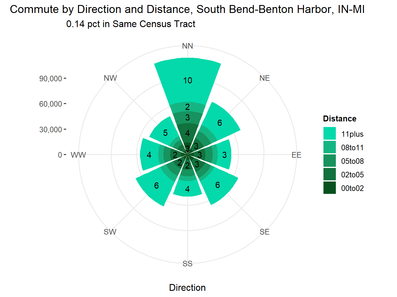 Commute Distance and Direction
