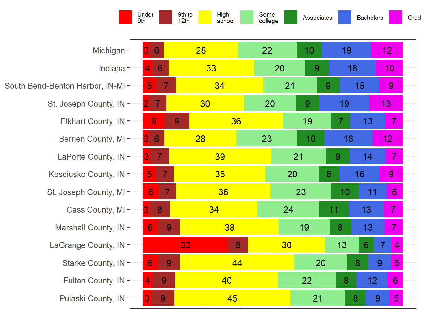 Educational Attainment Comparison