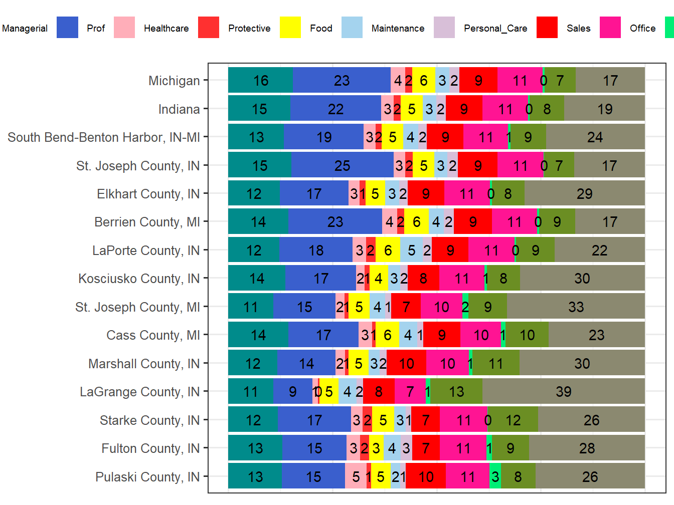 Occupation Employment Comparison