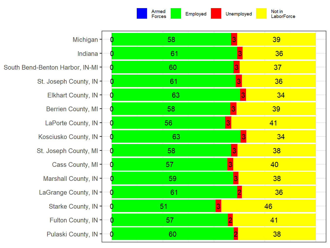 Labor Force Comparison