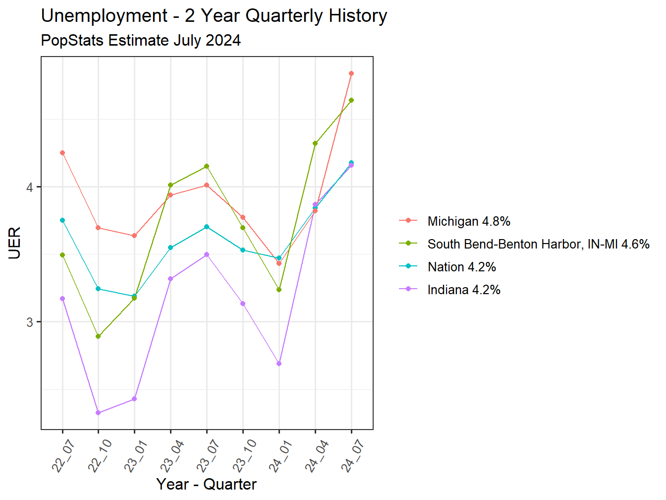 Unemployment Rate - 8Q