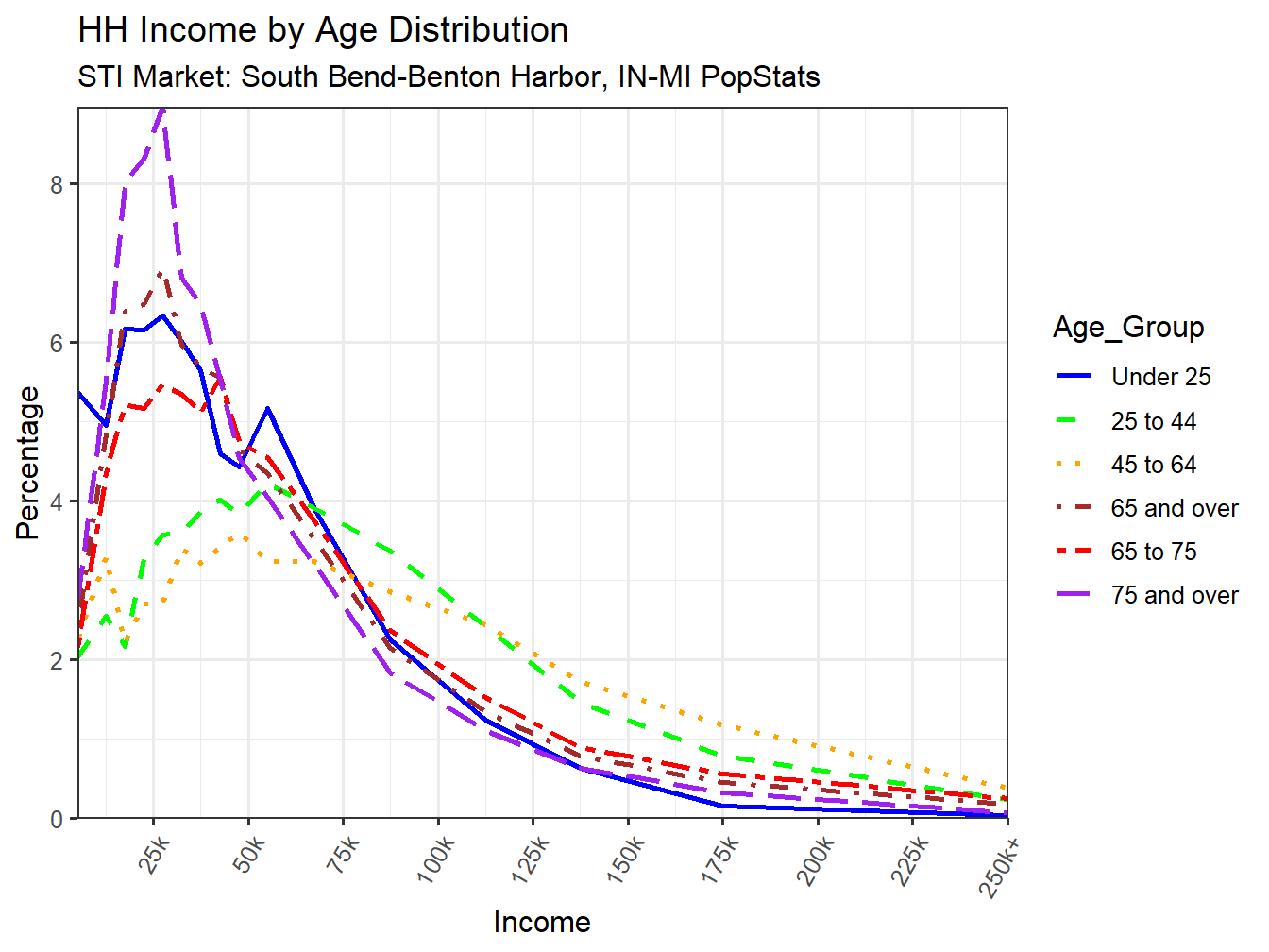 Income Distribution Line