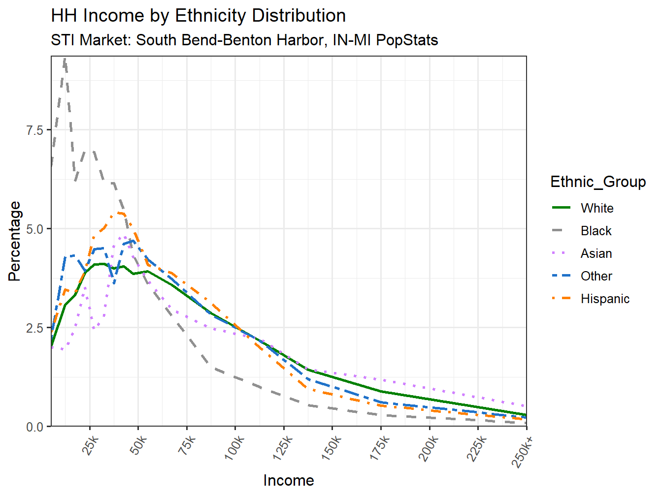 Income Distribution Line