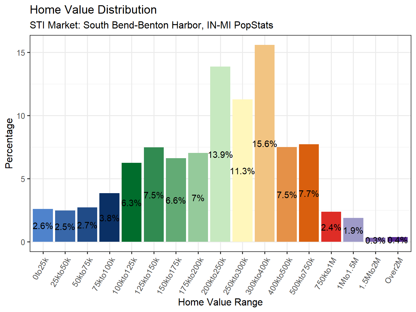 Home Value Distribution