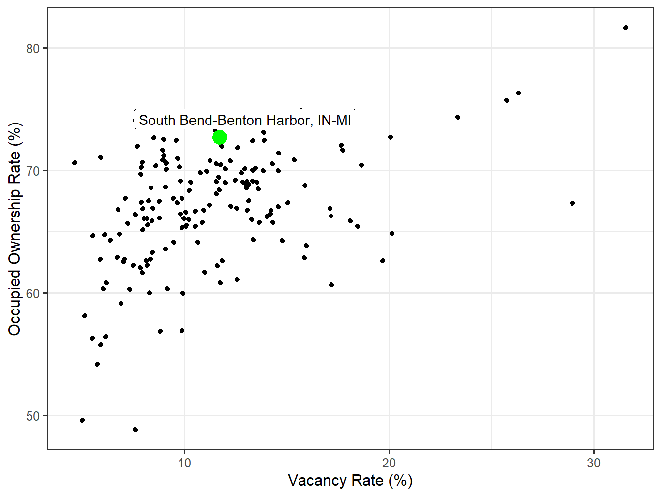 Vacancy and Ownership for STI Markets