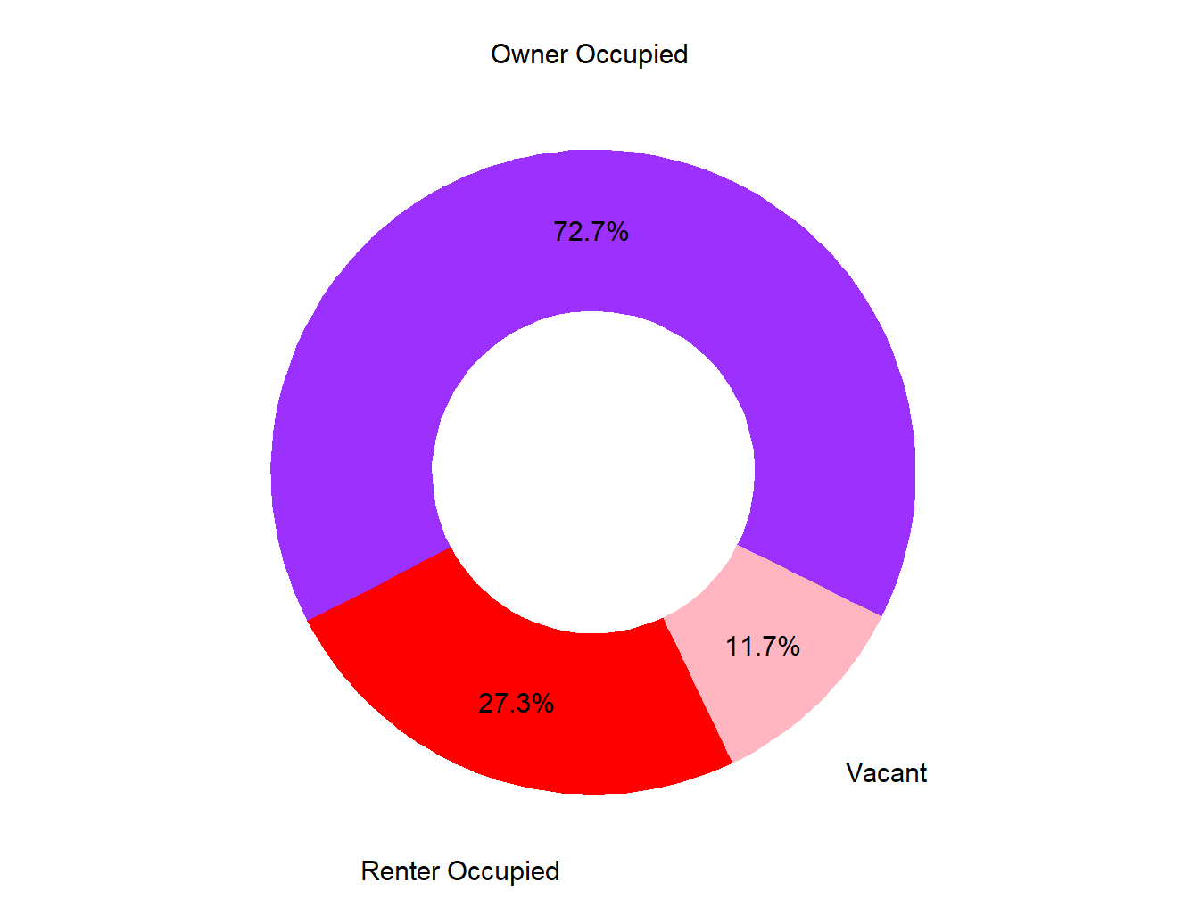 Vacany Ownership