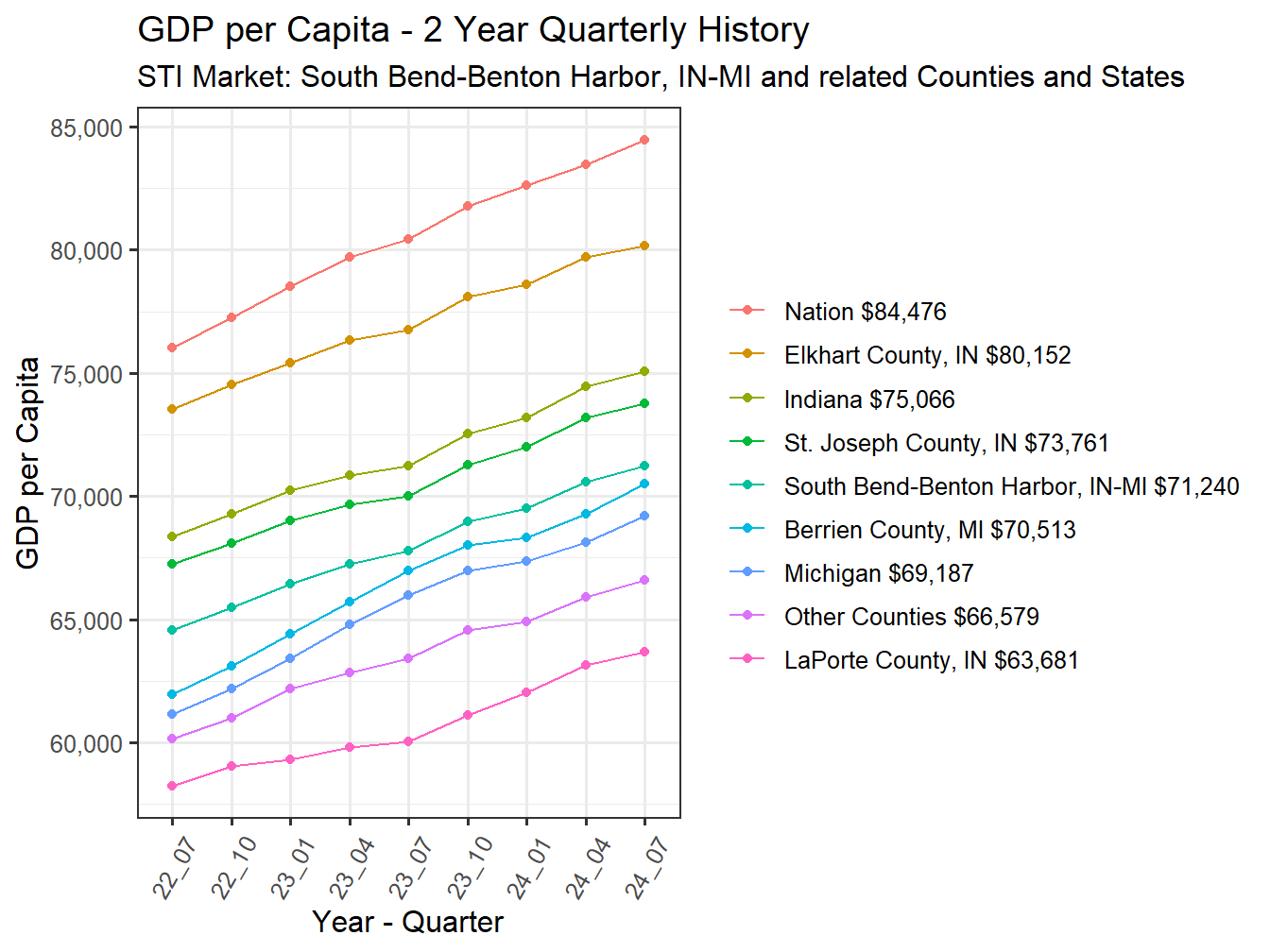 GDP per Capita 2y history