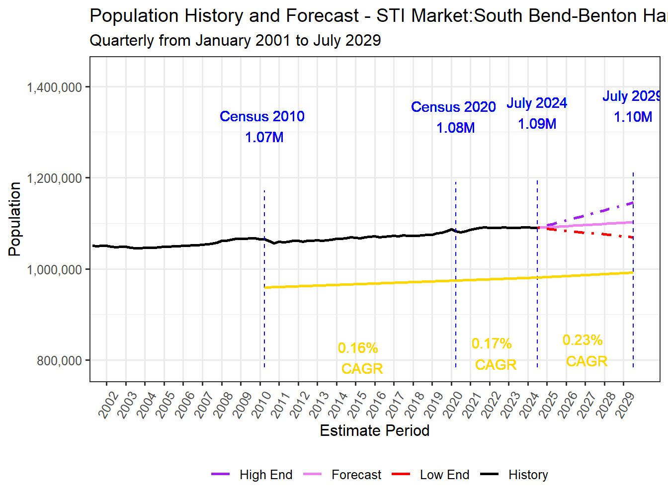 Population Long Trend and Forecast