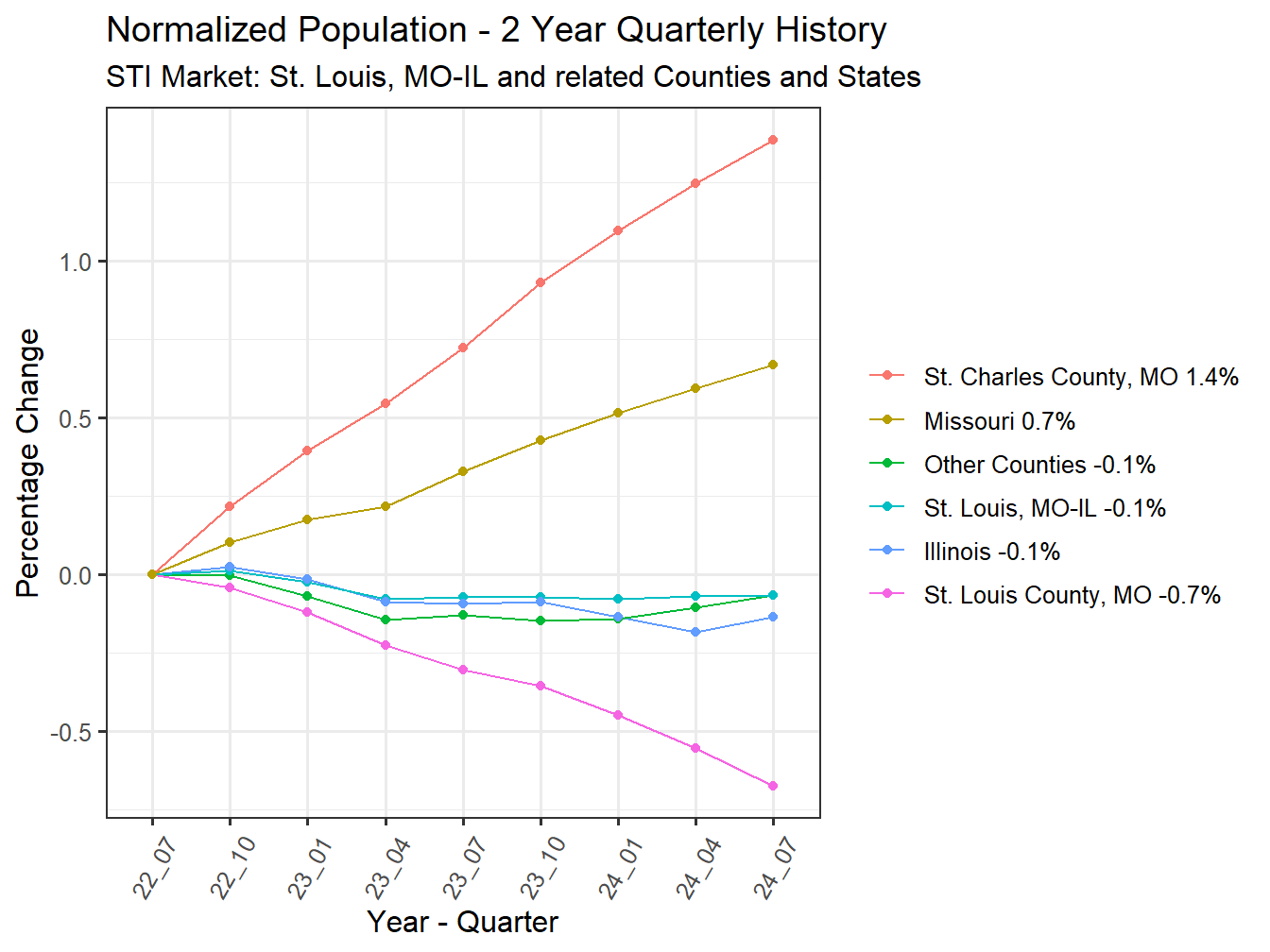 History of County Population