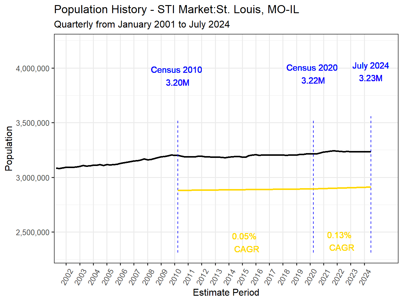 History Market Population